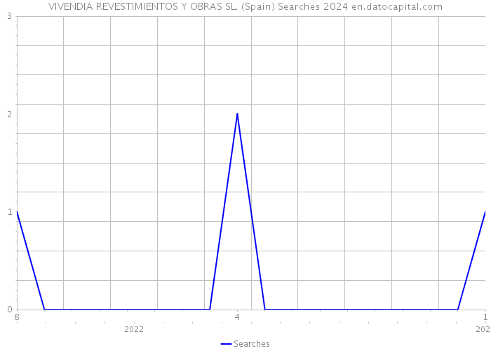 VIVENDIA REVESTIMIENTOS Y OBRAS SL. (Spain) Searches 2024 