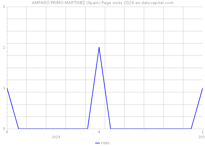 AMPARO PRIMO MARTINEZ (Spain) Page visits 2024 