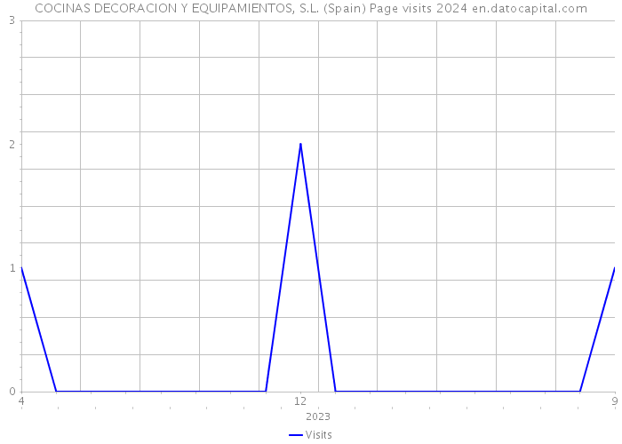 COCINAS DECORACION Y EQUIPAMIENTOS, S.L. (Spain) Page visits 2024 