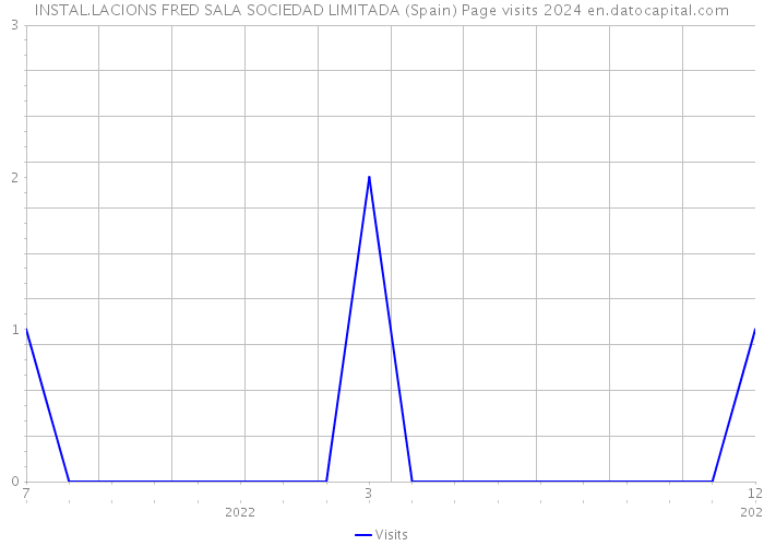 INSTAL.LACIONS FRED SALA SOCIEDAD LIMITADA (Spain) Page visits 2024 