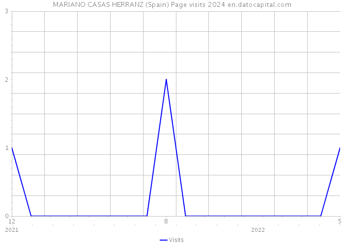 MARIANO CASAS HERRANZ (Spain) Page visits 2024 