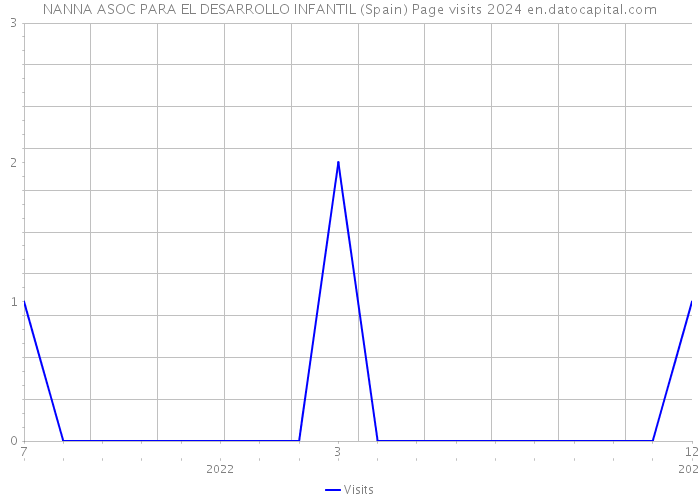 NANNA ASOC PARA EL DESARROLLO INFANTIL (Spain) Page visits 2024 