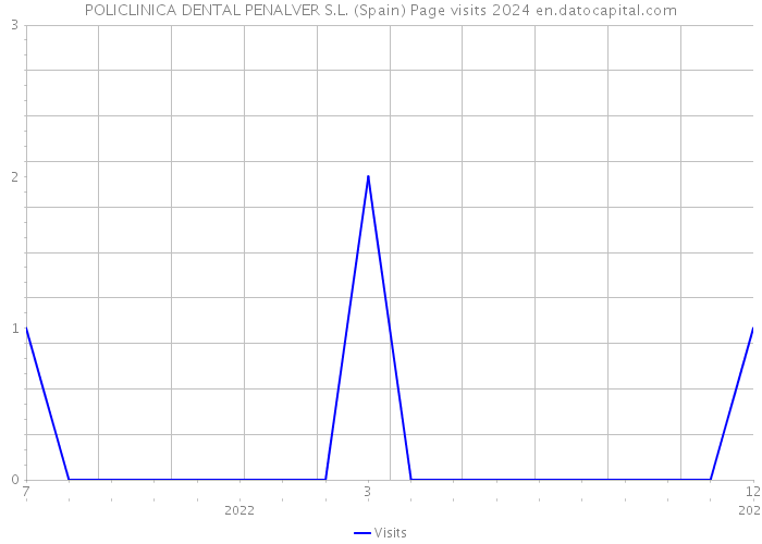 POLICLINICA DENTAL PENALVER S.L. (Spain) Page visits 2024 