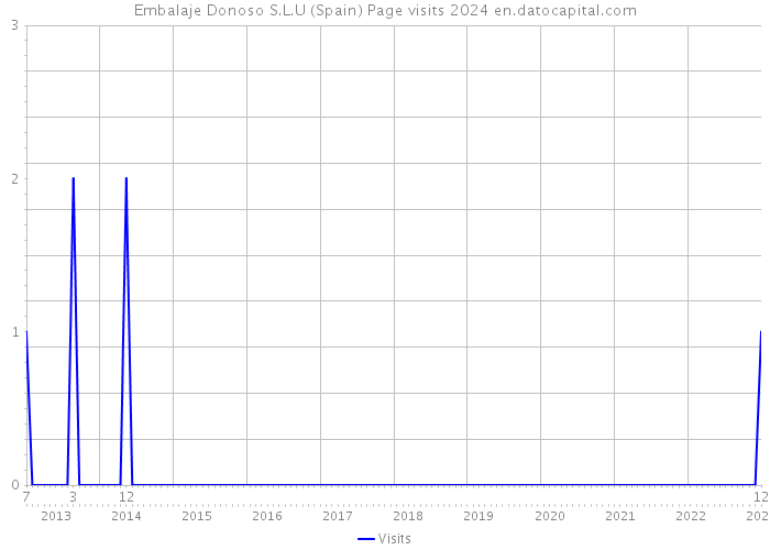 Embalaje Donoso S.L.U (Spain) Page visits 2024 