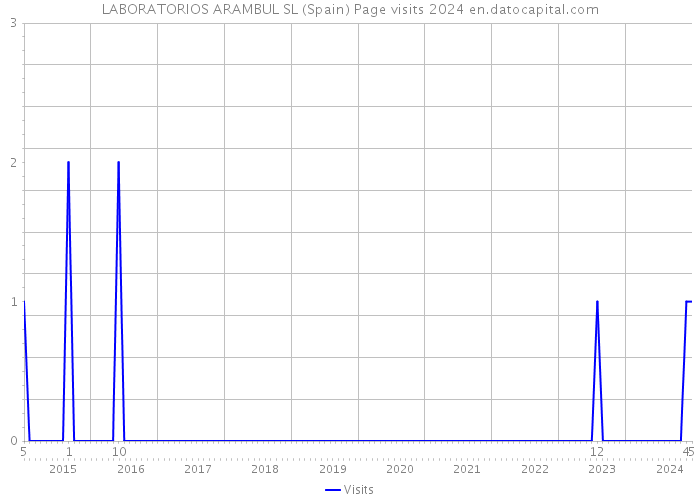 LABORATORIOS ARAMBUL SL (Spain) Page visits 2024 