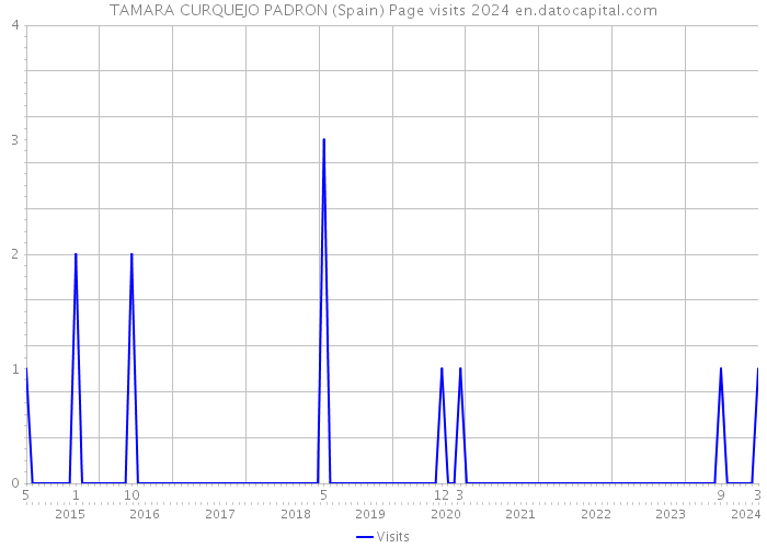 TAMARA CURQUEJO PADRON (Spain) Page visits 2024 