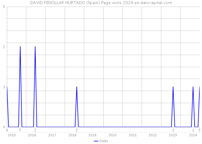 DAVID FENOLLAR HURTADO (Spain) Page visits 2024 