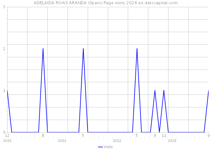 ADELAIDA RIVAS ARANDA (Spain) Page visits 2024 
