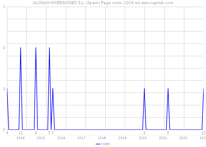 ALOSAN INVERSIONES S.L. (Spain) Page visits 2024 