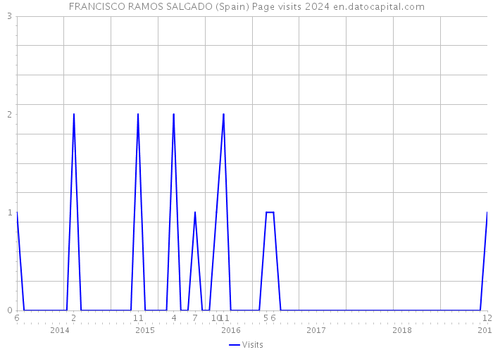 FRANCISCO RAMOS SALGADO (Spain) Page visits 2024 