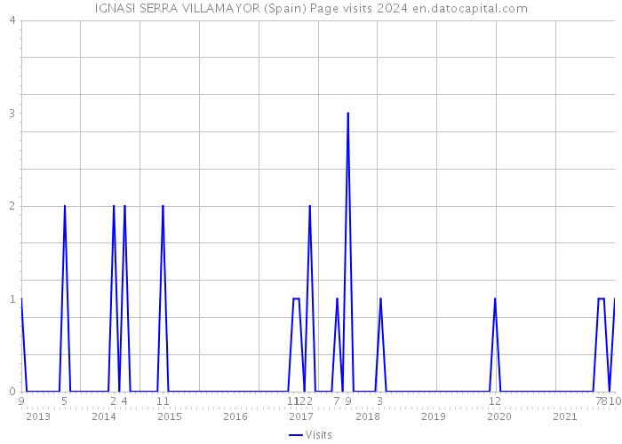 IGNASI SERRA VILLAMAYOR (Spain) Page visits 2024 