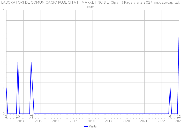 LABORATORI DE COMUNICACIO PUBLICITAT I MARKETING S.L. (Spain) Page visits 2024 