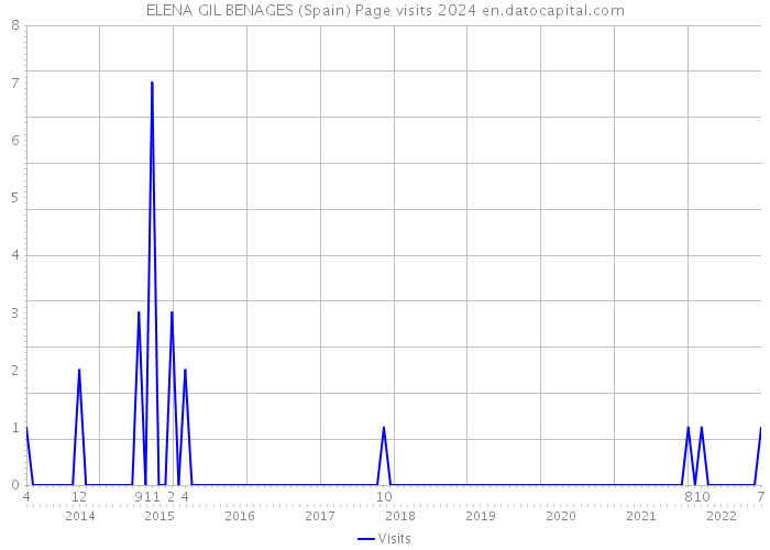 ELENA GIL BENAGES (Spain) Page visits 2024 