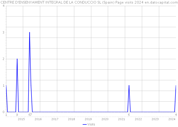 CENTRE D'ENSENYAMENT INTEGRAL DE LA CONDUCCIO SL (Spain) Page visits 2024 