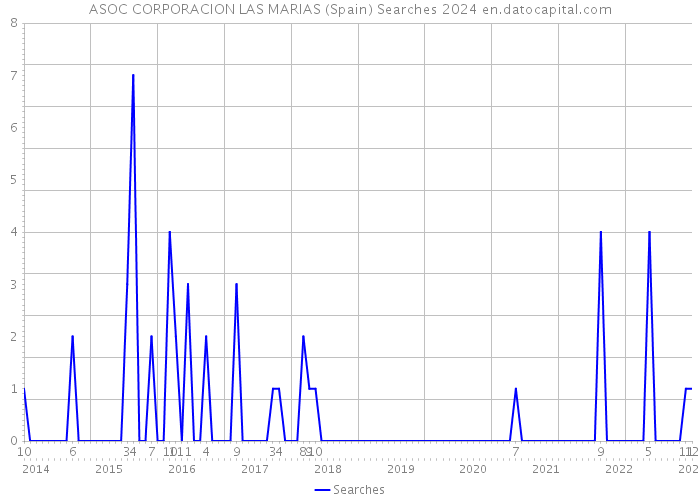 ASOC CORPORACION LAS MARIAS (Spain) Searches 2024 