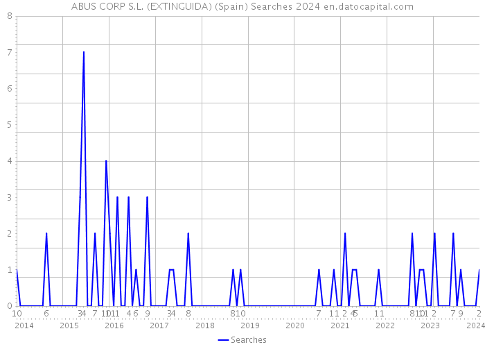 ABUS CORP S.L. (EXTINGUIDA) (Spain) Searches 2024 