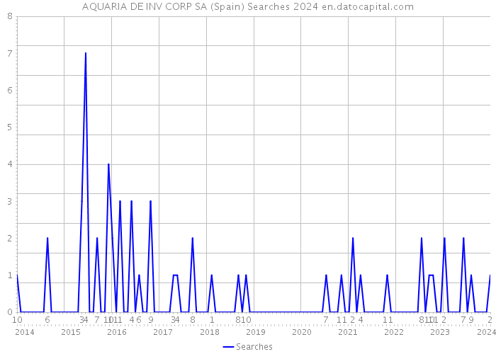 AQUARIA DE INV CORP SA (Spain) Searches 2024 