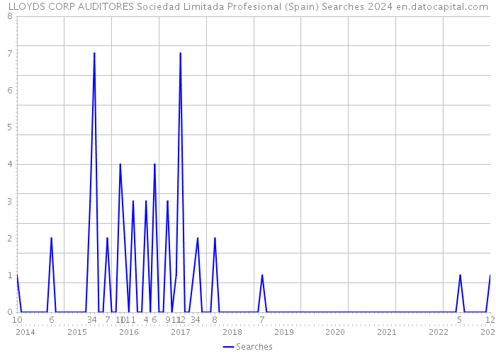 LLOYDS CORP AUDITORES Sociedad Limitada Profesional (Spain) Searches 2024 