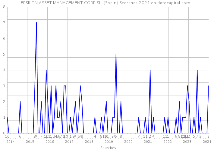 EPSILON ASSET MANAGEMENT CORP SL. (Spain) Searches 2024 