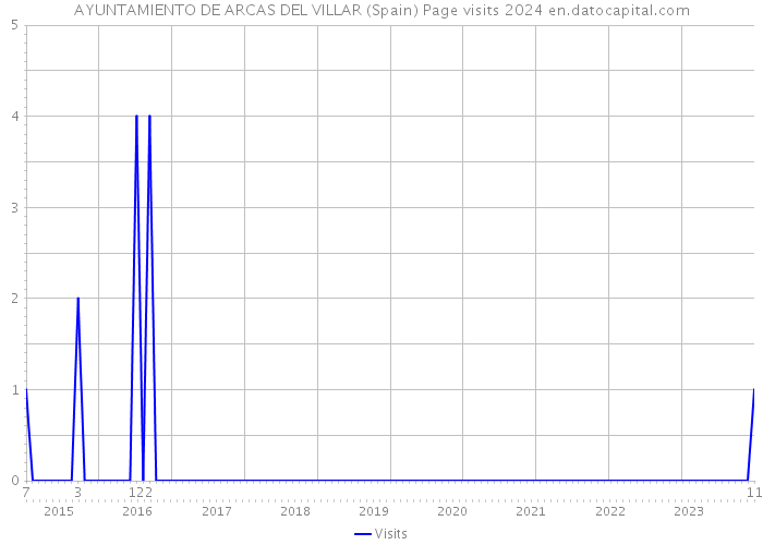AYUNTAMIENTO DE ARCAS DEL VILLAR (Spain) Page visits 2024 