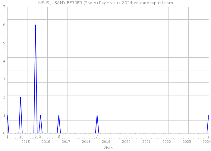NEUS JUBANY FERRER (Spain) Page visits 2024 