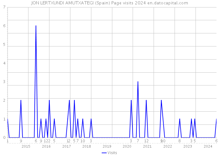 JON LERTXUNDI AMUTXATEGI (Spain) Page visits 2024 