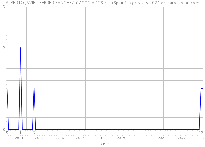 ALBERTO JAVIER FERRER SANCHEZ Y ASOCIADOS S.L. (Spain) Page visits 2024 