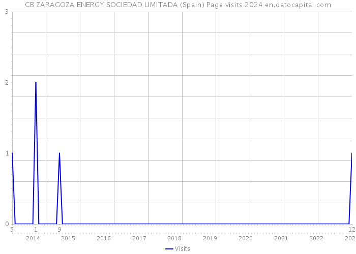 CB ZARAGOZA ENERGY SOCIEDAD LIMITADA (Spain) Page visits 2024 