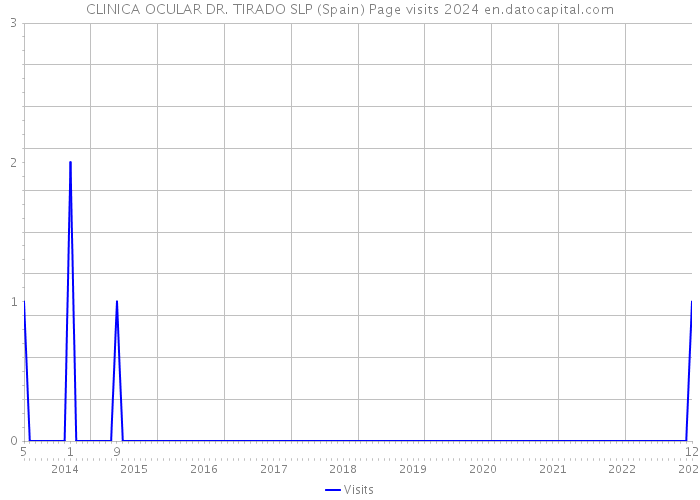 CLINICA OCULAR DR. TIRADO SLP (Spain) Page visits 2024 