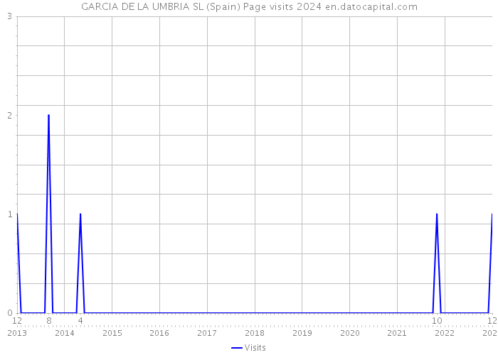 GARCIA DE LA UMBRIA SL (Spain) Page visits 2024 