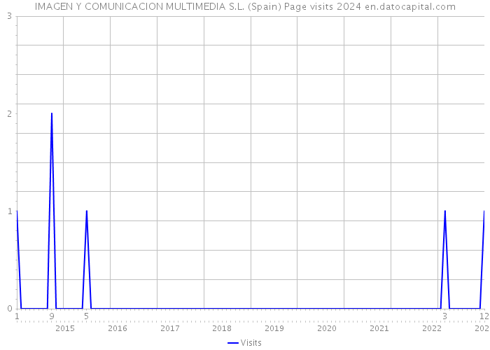 IMAGEN Y COMUNICACION MULTIMEDIA S.L. (Spain) Page visits 2024 