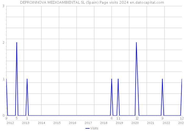 DEPROINNOVA MEDIOAMBIENTAL SL (Spain) Page visits 2024 
