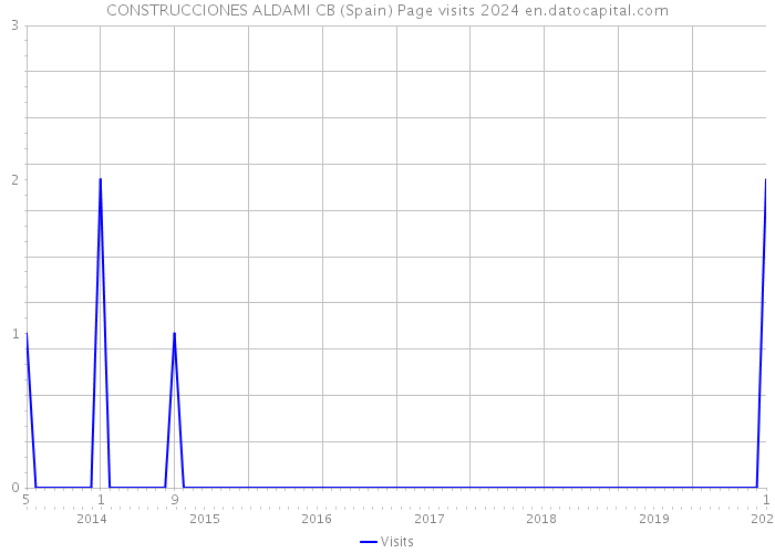 CONSTRUCCIONES ALDAMI CB (Spain) Page visits 2024 