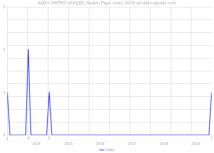ALEIX VINTRO ANGLES (Spain) Page visits 2024 