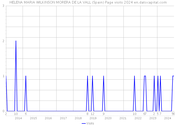 HELENA MARIA WILKINSON MORERA DE LA VALL (Spain) Page visits 2024 