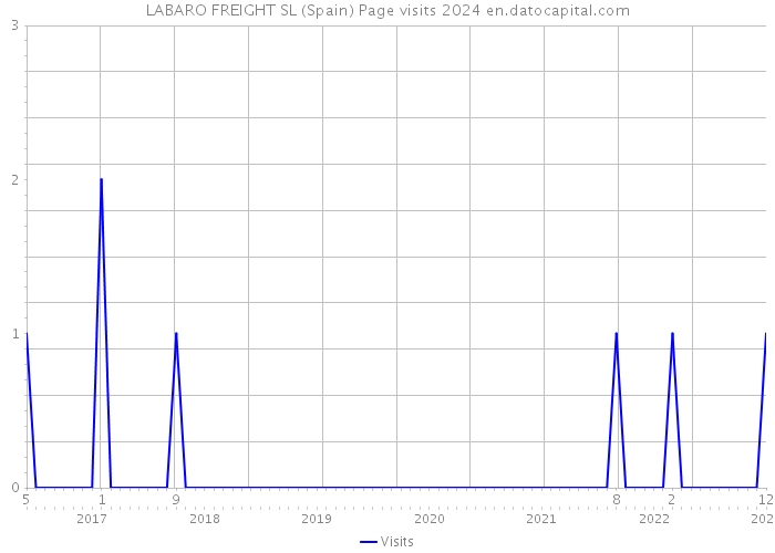 LABARO FREIGHT SL (Spain) Page visits 2024 