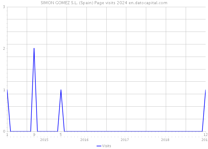 SIMON GOMEZ S.L. (Spain) Page visits 2024 