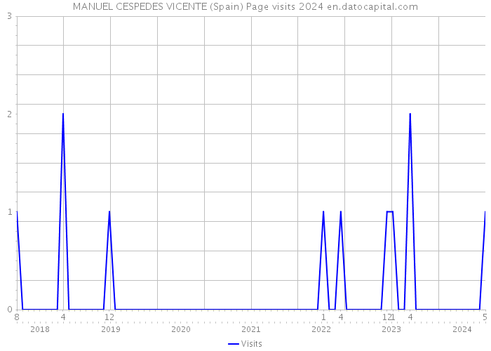 MANUEL CESPEDES VICENTE (Spain) Page visits 2024 