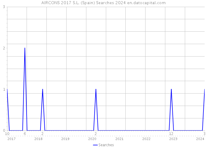 AIRCONS 2017 S.L. (Spain) Searches 2024 