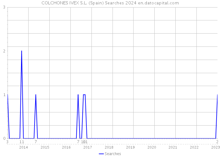 COLCHONES IVEX S.L. (Spain) Searches 2024 