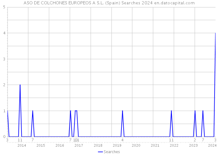 ASO DE COLCHONES EUROPEOS A S.L. (Spain) Searches 2024 