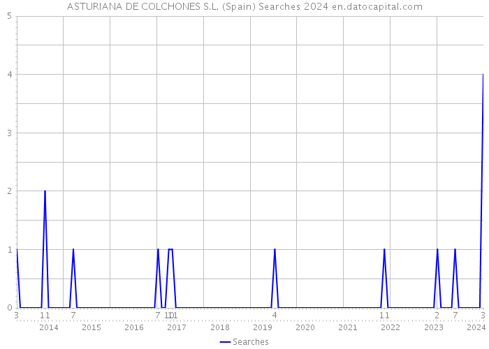 ASTURIANA DE COLCHONES S.L. (Spain) Searches 2024 