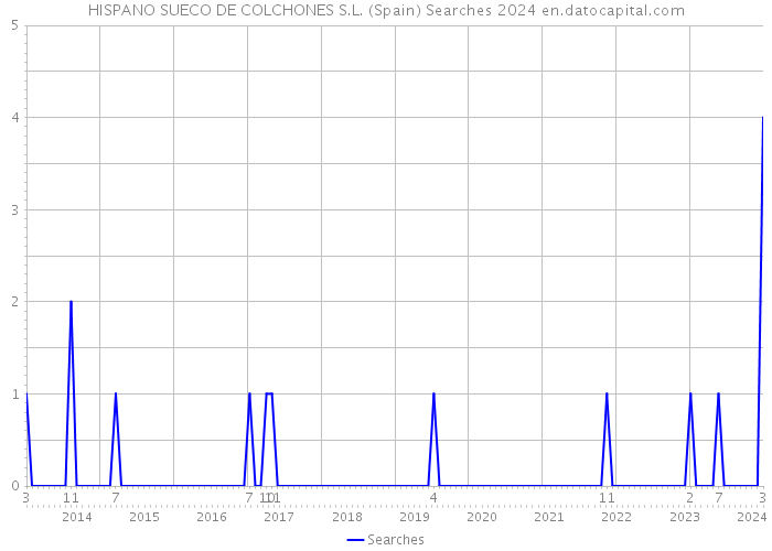 HISPANO SUECO DE COLCHONES S.L. (Spain) Searches 2024 