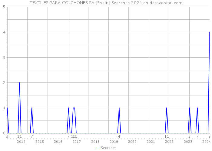 TEXTILES PARA COLCHONES SA (Spain) Searches 2024 