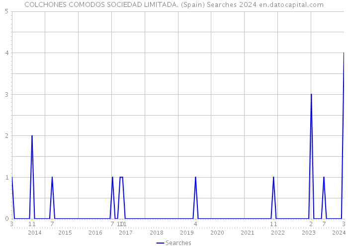 COLCHONES COMODOS SOCIEDAD LIMITADA. (Spain) Searches 2024 