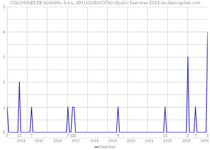 COLCHONES DE ALHAMA, S.A.L. (EN LIQUIDACIÓN) (Spain) Searches 2024 