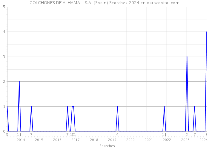 COLCHONES DE ALHAMA L S.A. (Spain) Searches 2024 