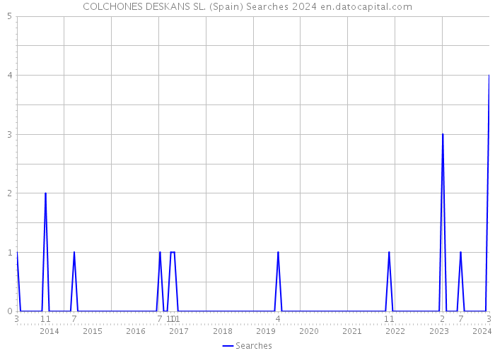 COLCHONES DESKANS SL. (Spain) Searches 2024 