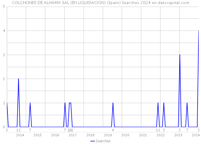 COLCHONES DE ALHAMA SAL (EN LIQUIDACION) (Spain) Searches 2024 