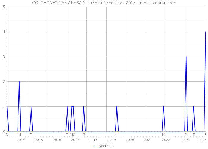 COLCHONES CAMARASA SLL (Spain) Searches 2024 